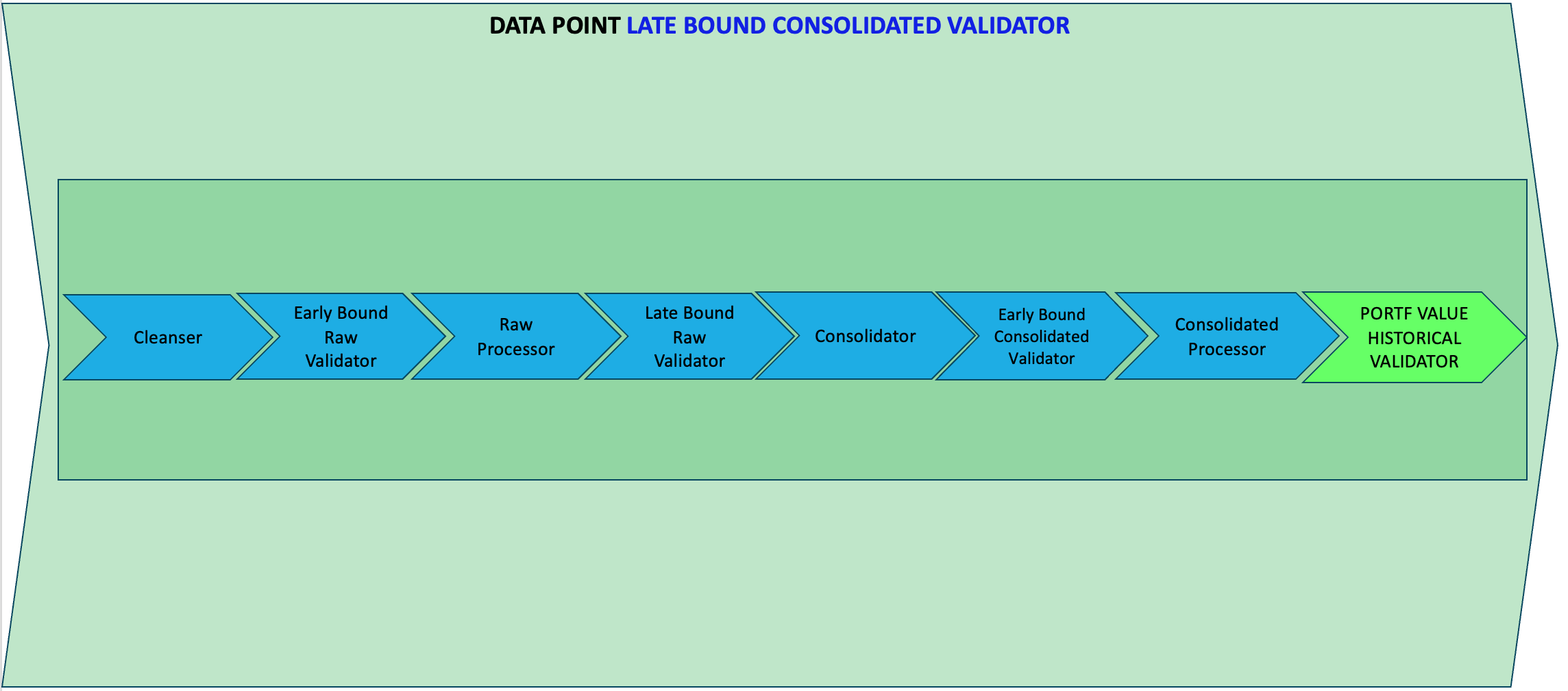 PORTF_VALUE_HISTORICAL_VALIDATOR 